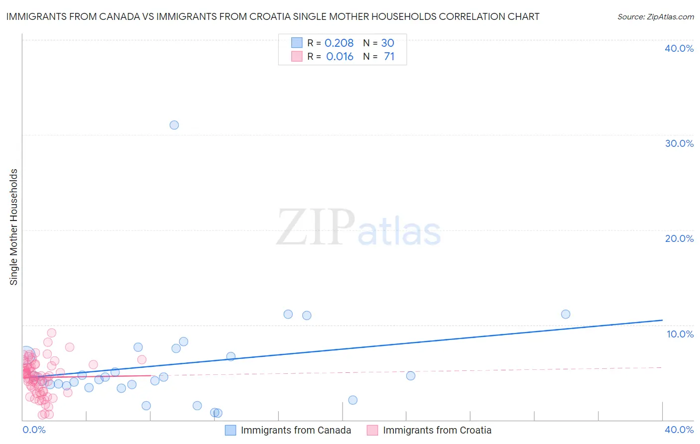 Immigrants from Canada vs Immigrants from Croatia Single Mother Households