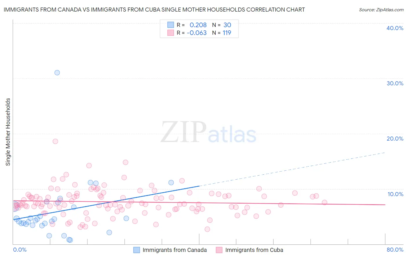 Immigrants from Canada vs Immigrants from Cuba Single Mother Households