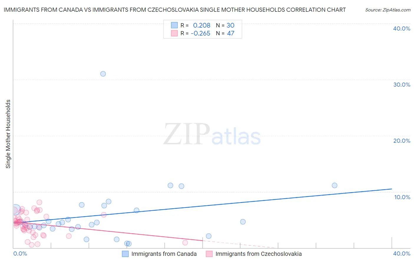 Immigrants from Canada vs Immigrants from Czechoslovakia Single Mother Households