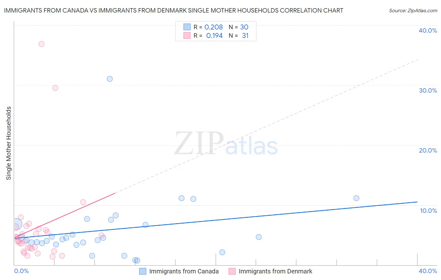 Immigrants from Canada vs Immigrants from Denmark Single Mother Households