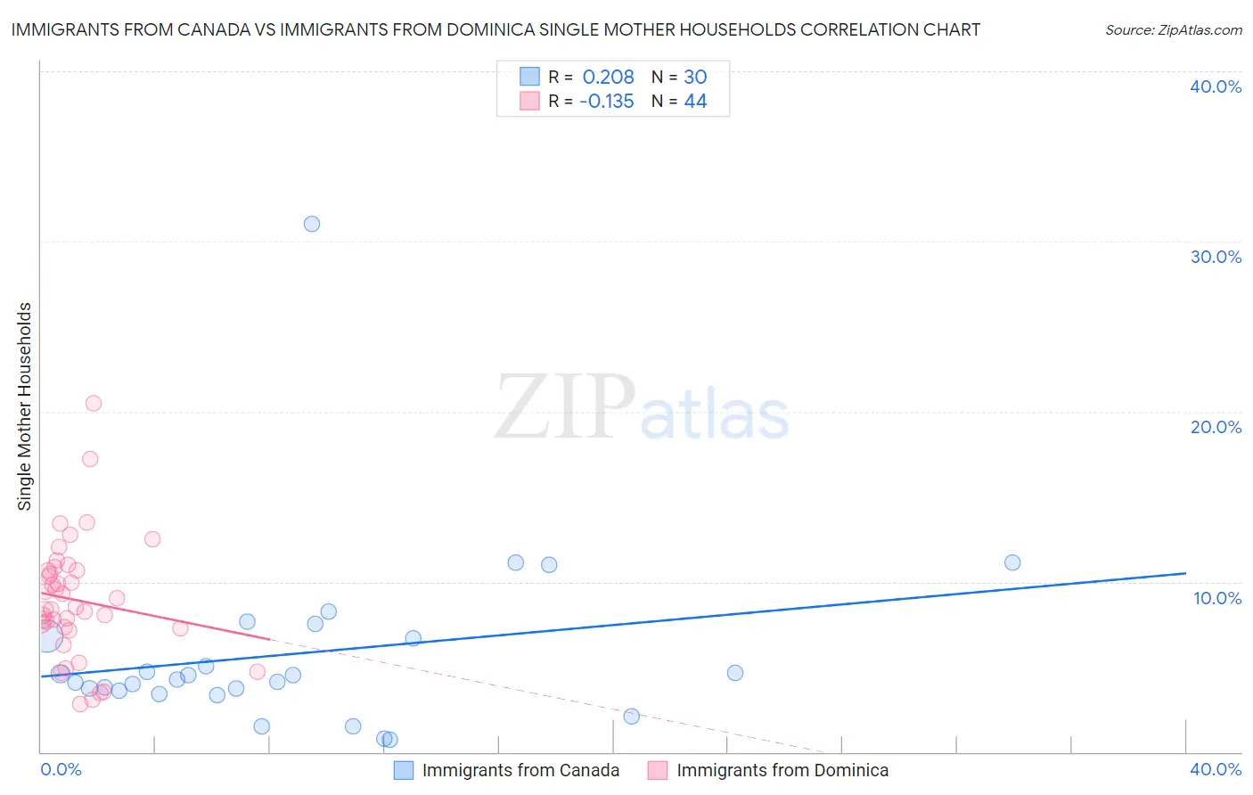 Immigrants from Canada vs Immigrants from Dominica Single Mother Households