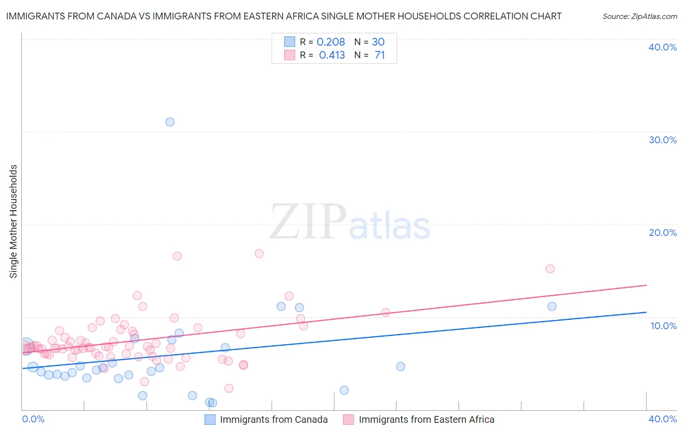 Immigrants from Canada vs Immigrants from Eastern Africa Single Mother Households