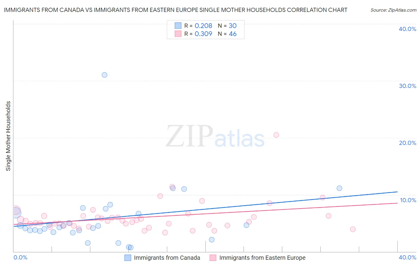 Immigrants from Canada vs Immigrants from Eastern Europe Single Mother Households