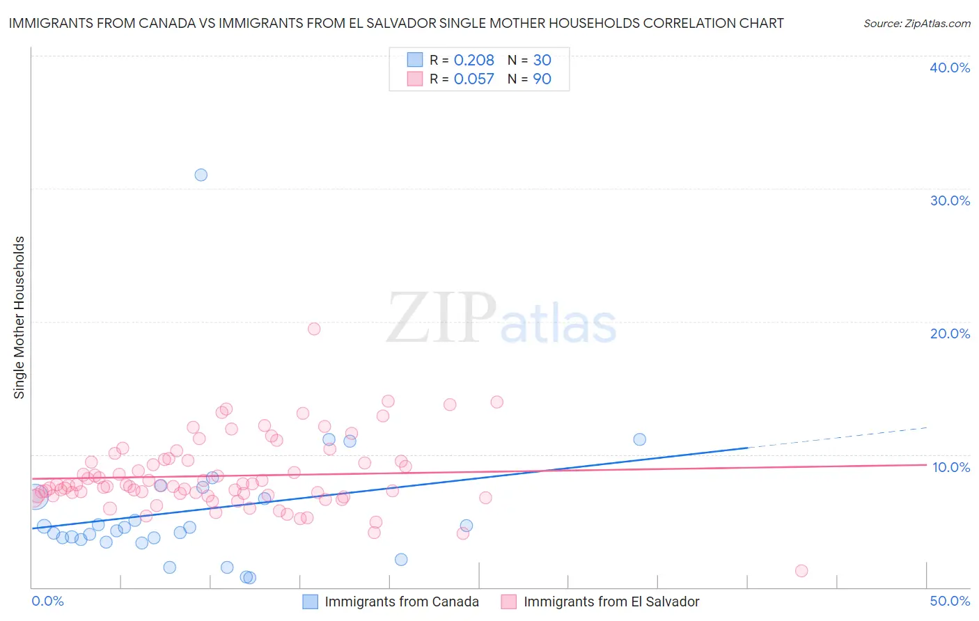 Immigrants from Canada vs Immigrants from El Salvador Single Mother Households