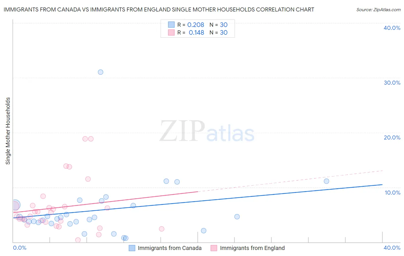Immigrants from Canada vs Immigrants from England Single Mother Households