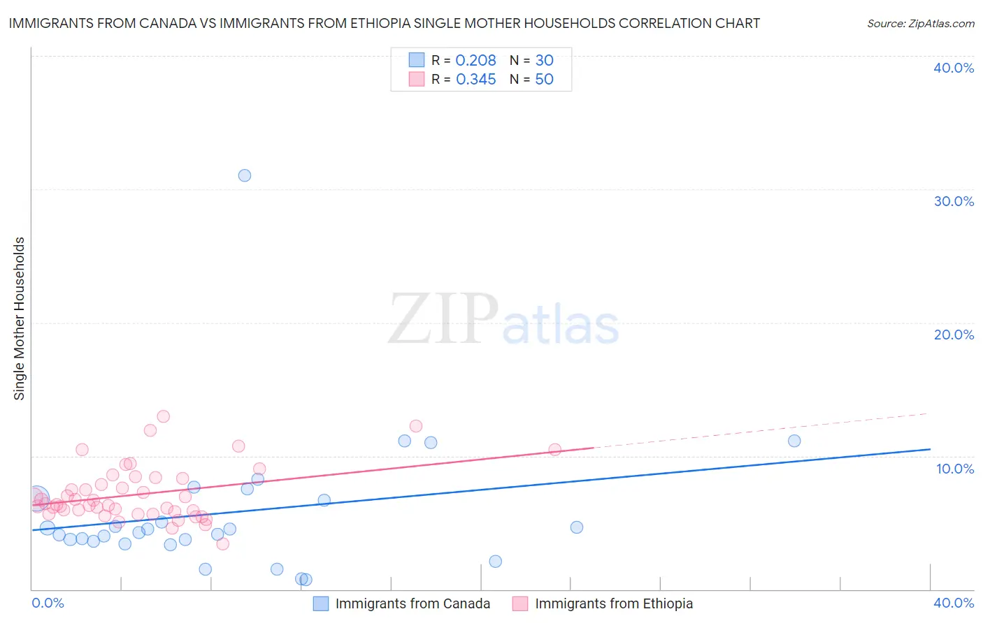 Immigrants from Canada vs Immigrants from Ethiopia Single Mother Households