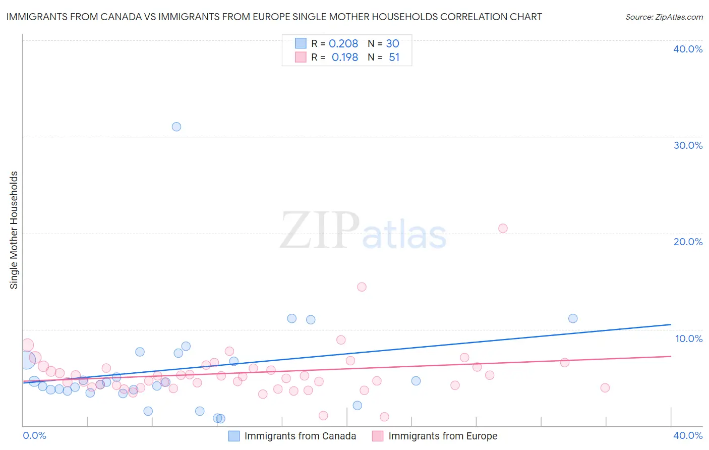 Immigrants from Canada vs Immigrants from Europe Single Mother Households