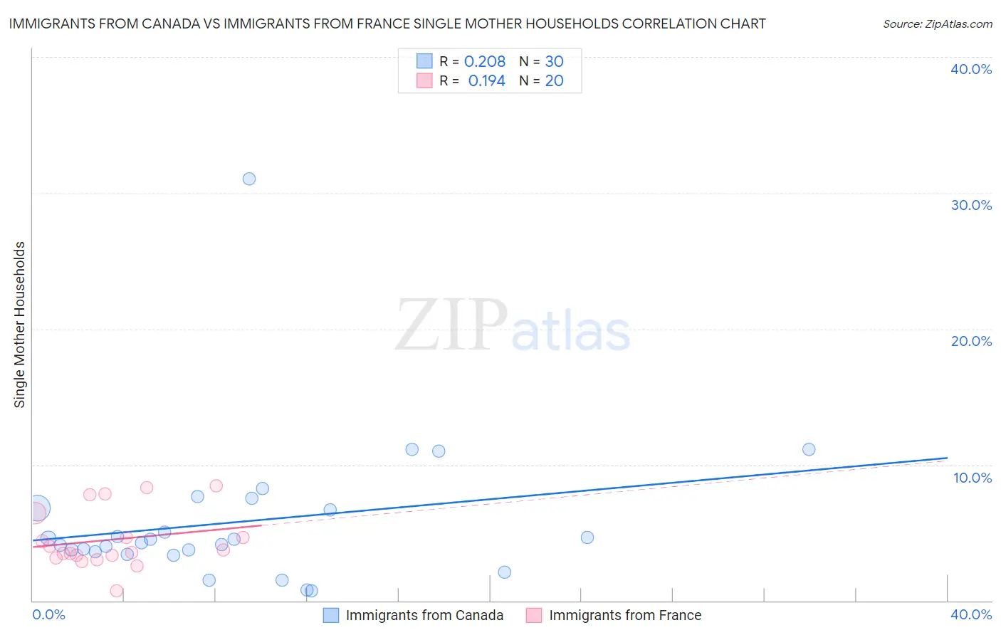 Immigrants from Canada vs Immigrants from France Single Mother Households