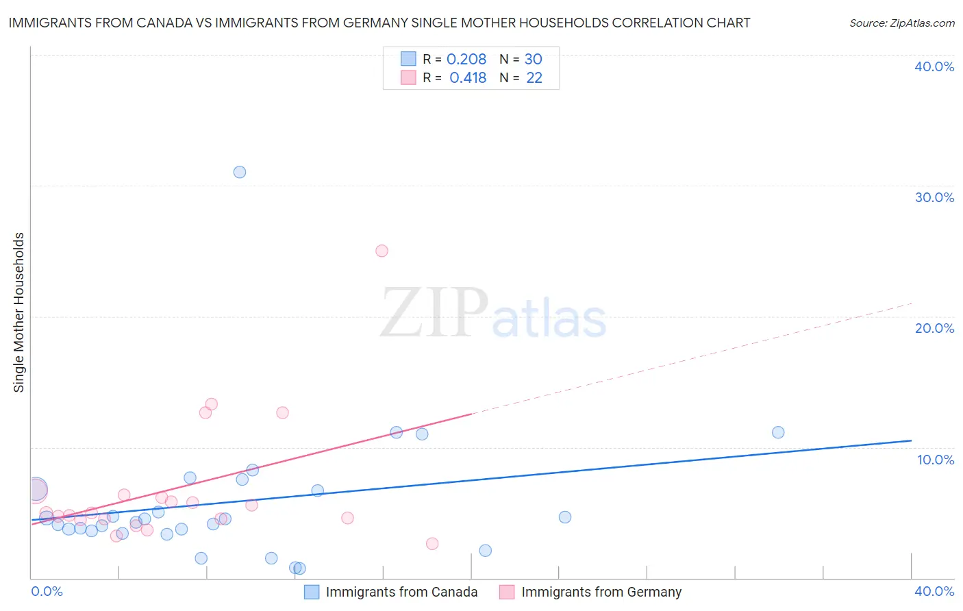 Immigrants from Canada vs Immigrants from Germany Single Mother Households