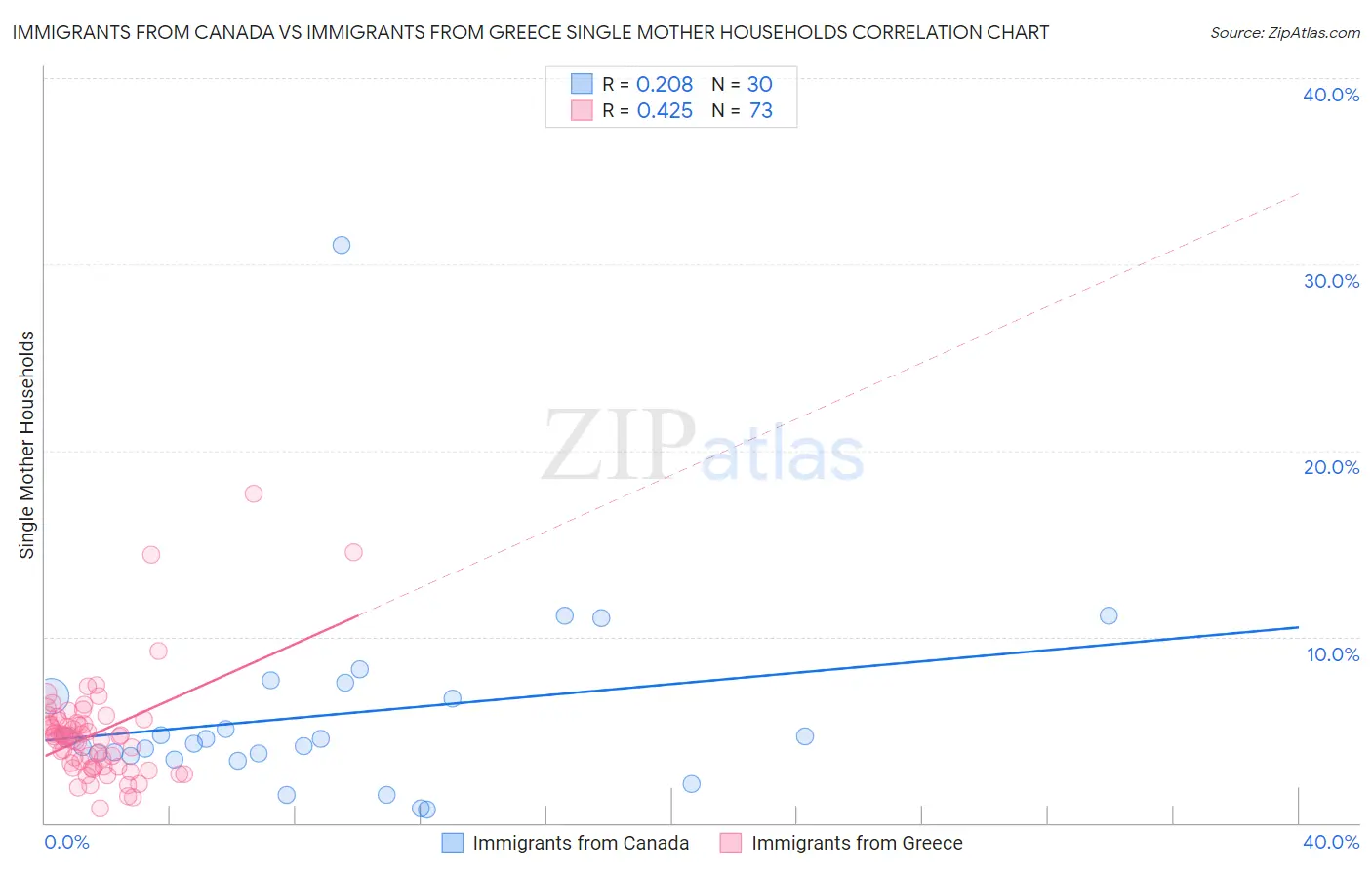 Immigrants from Canada vs Immigrants from Greece Single Mother Households