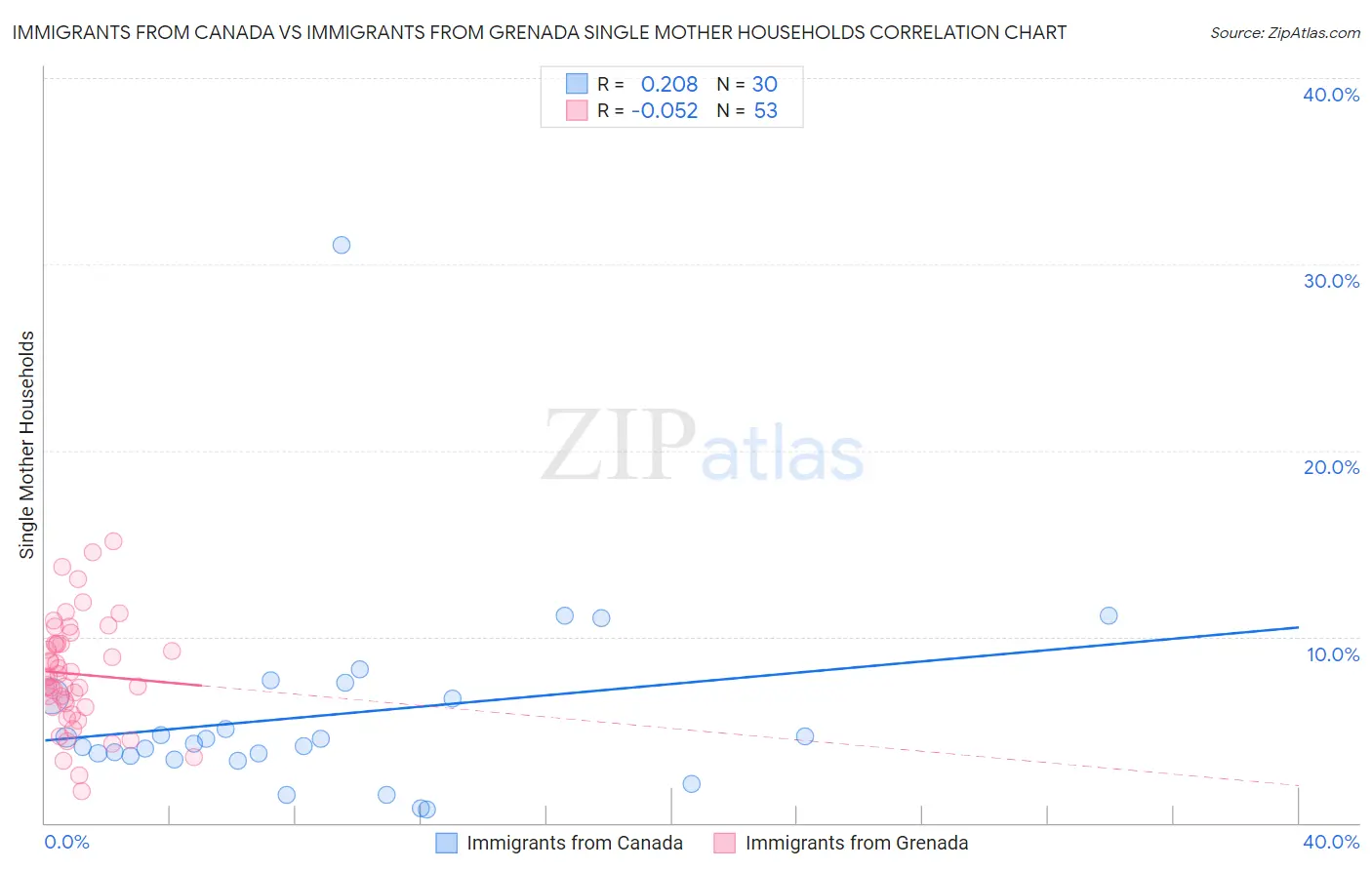 Immigrants from Canada vs Immigrants from Grenada Single Mother Households
