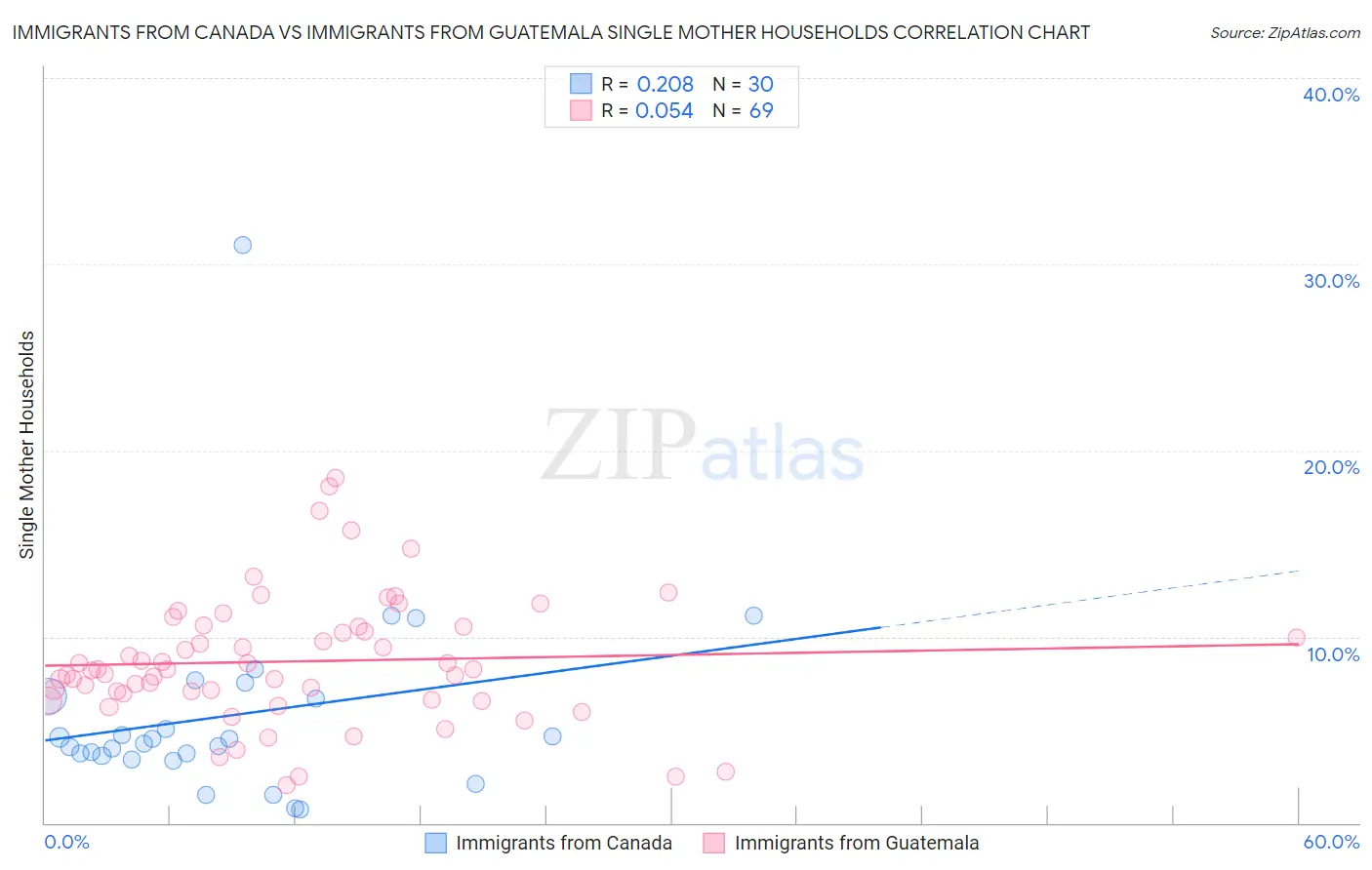 Immigrants from Canada vs Immigrants from Guatemala Single Mother Households