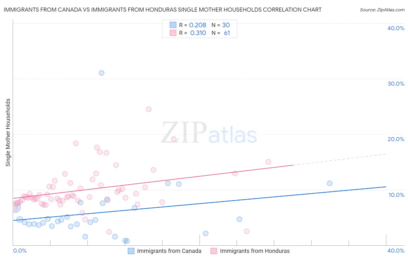 Immigrants from Canada vs Immigrants from Honduras Single Mother Households