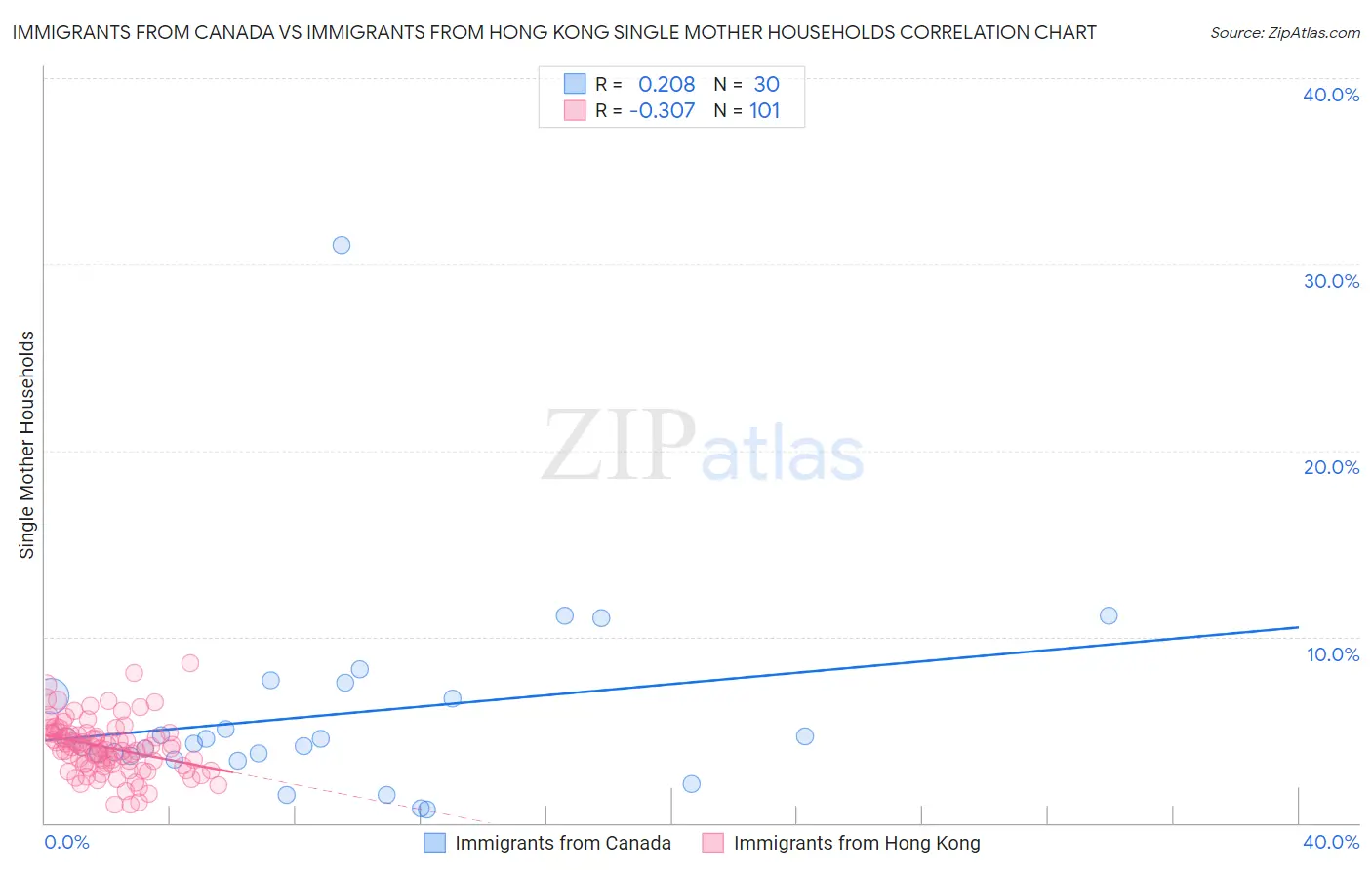 Immigrants from Canada vs Immigrants from Hong Kong Single Mother Households