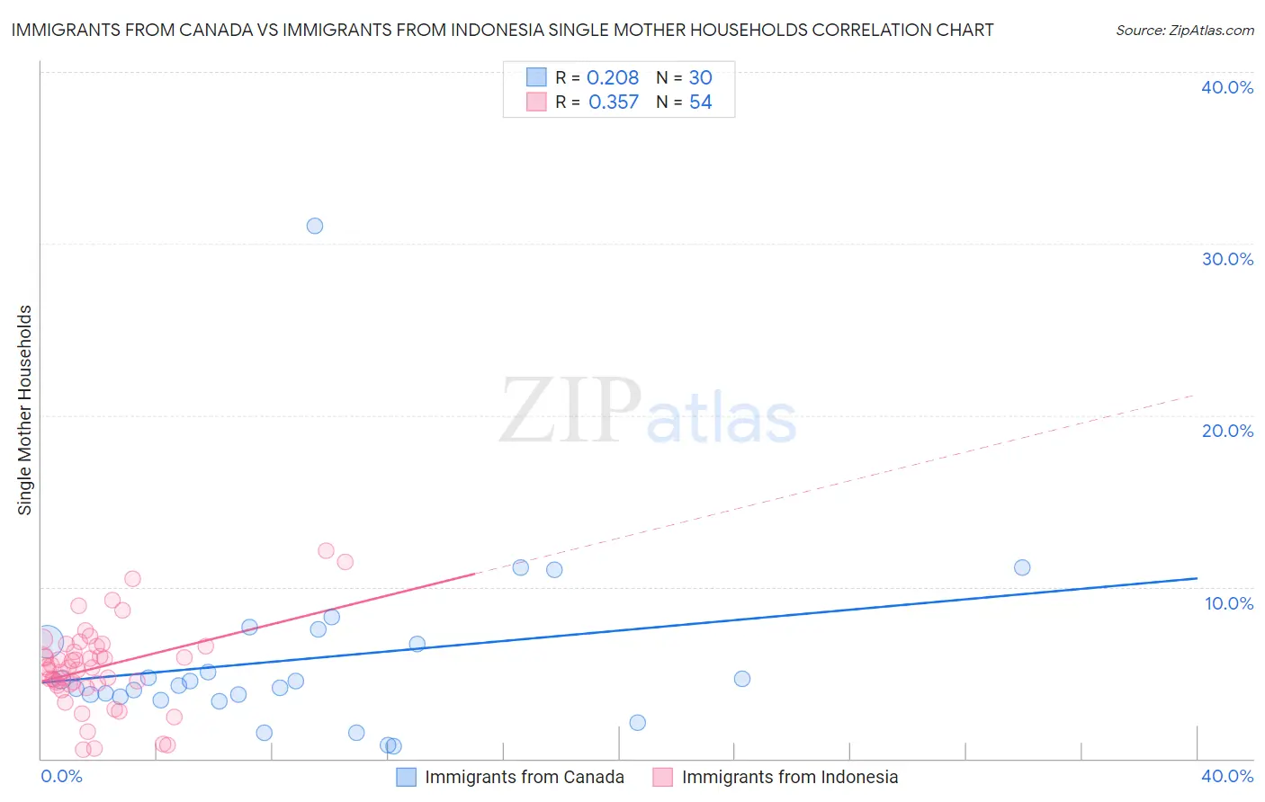 Immigrants from Canada vs Immigrants from Indonesia Single Mother Households