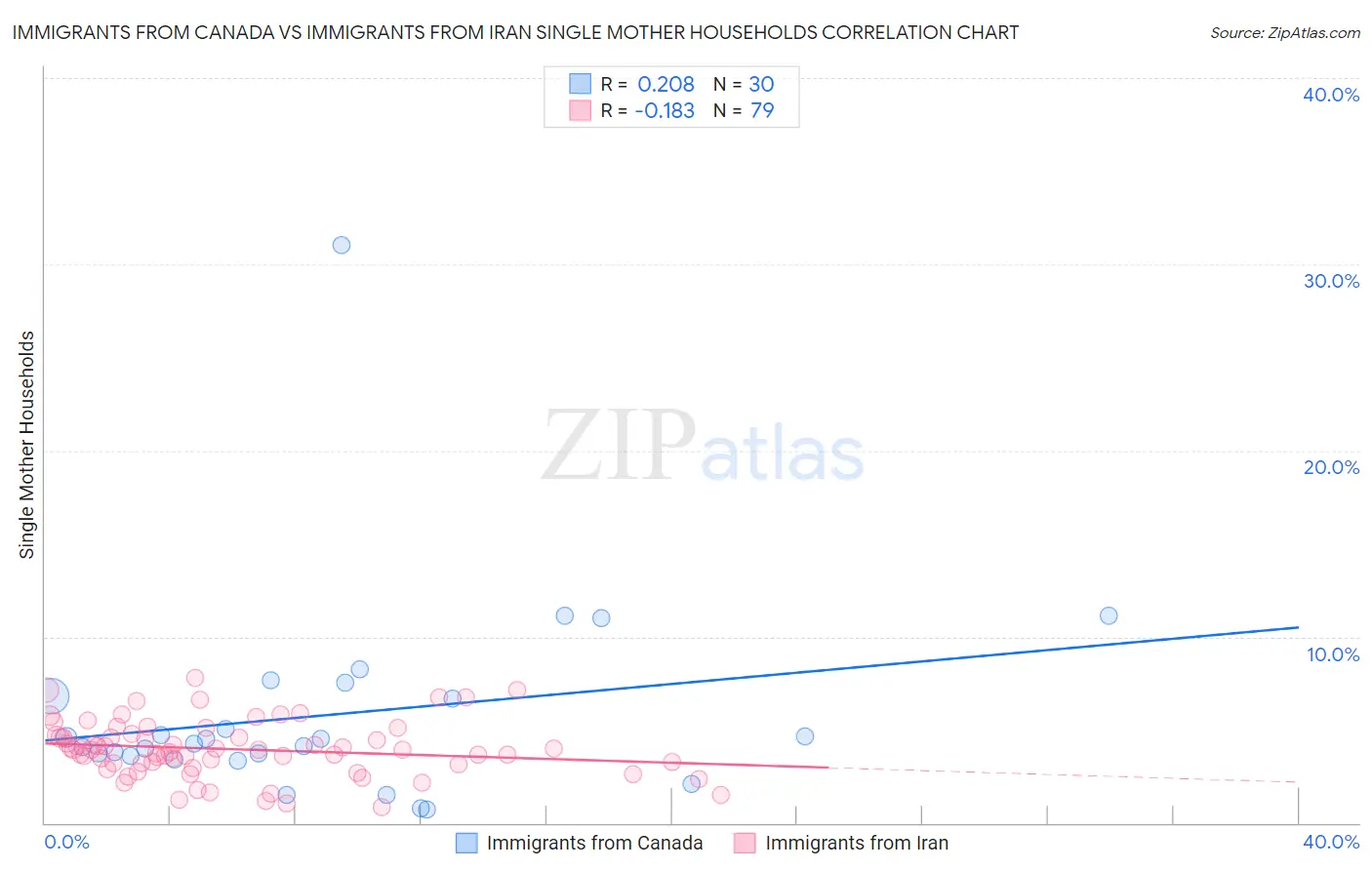 Immigrants from Canada vs Immigrants from Iran Single Mother Households