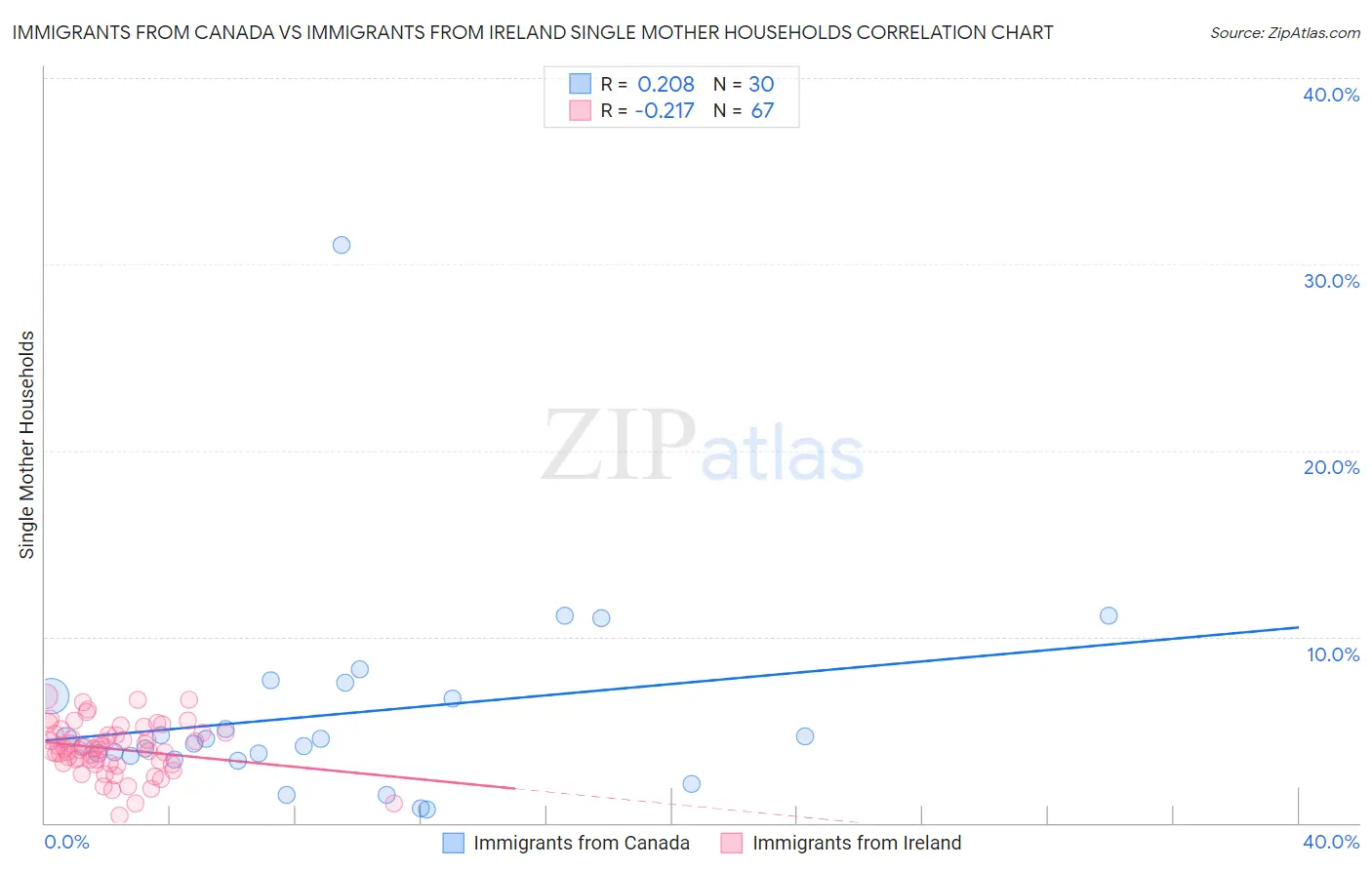 Immigrants from Canada vs Immigrants from Ireland Single Mother Households