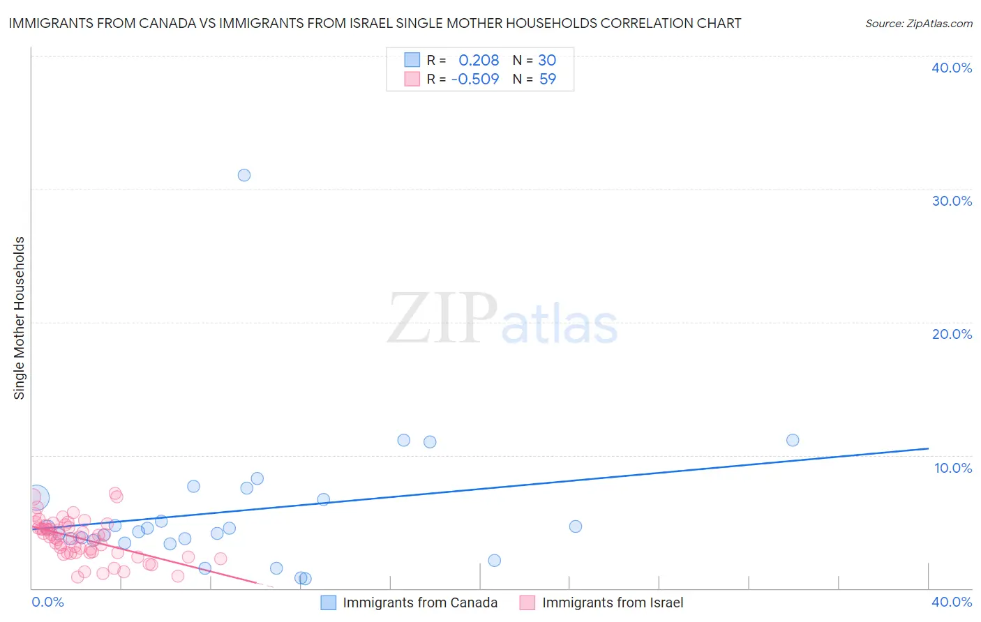 Immigrants from Canada vs Immigrants from Israel Single Mother Households