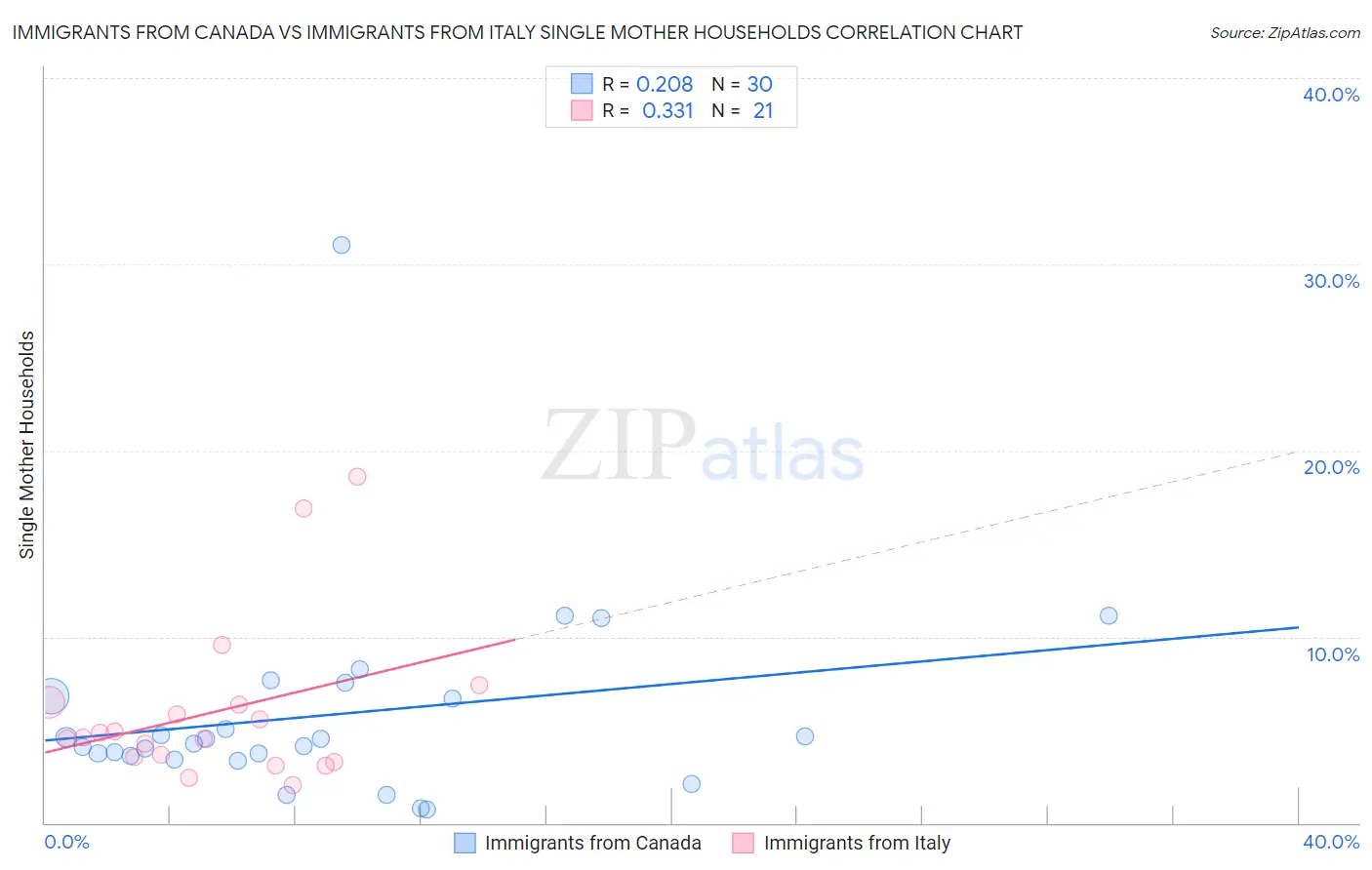 Immigrants from Canada vs Immigrants from Italy Single Mother Households