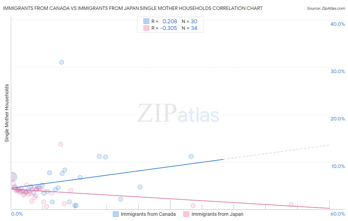 Immigrants from Canada vs Immigrants from Japan Single Mother Households