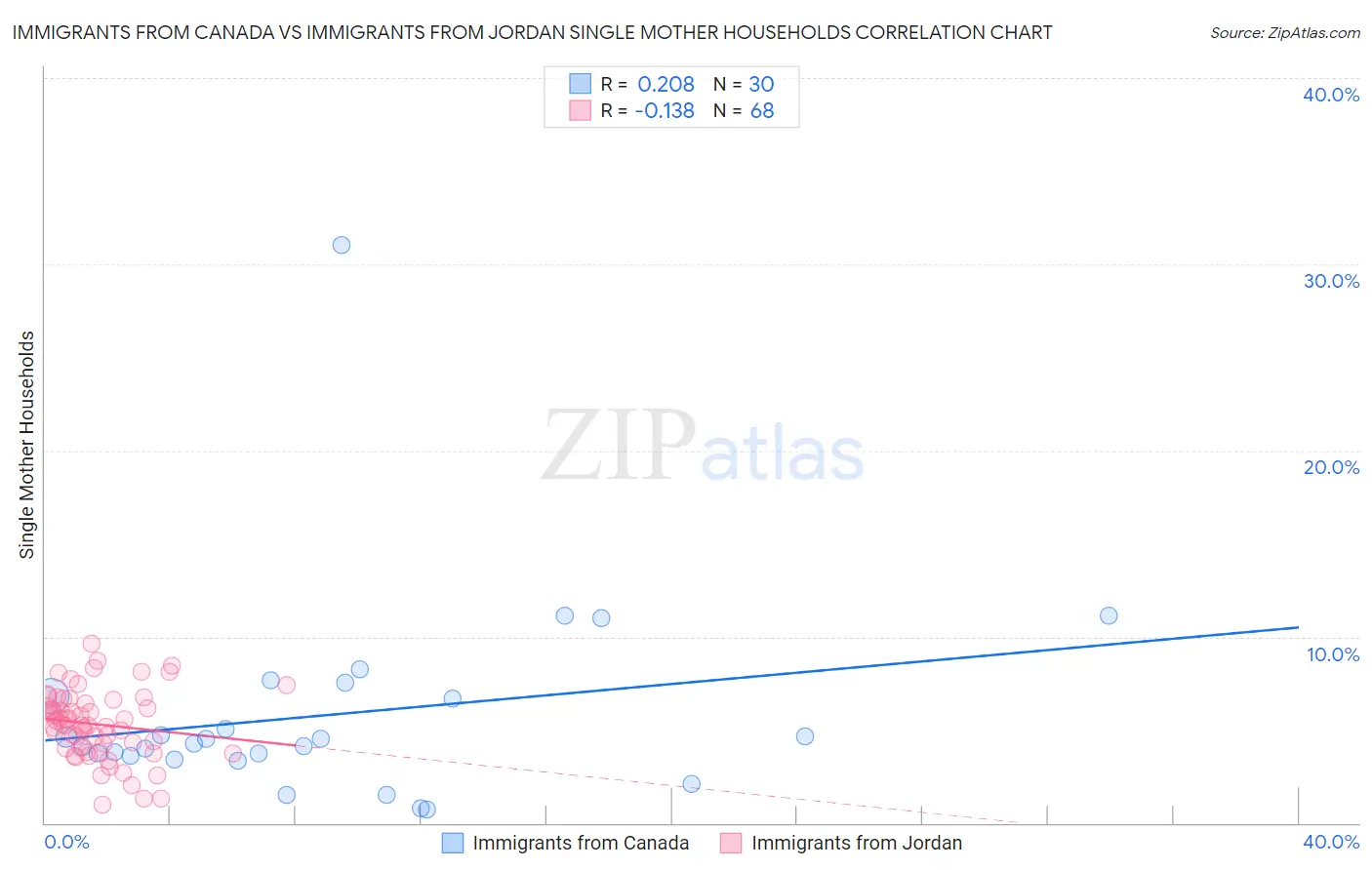 Immigrants from Canada vs Immigrants from Jordan Single Mother Households