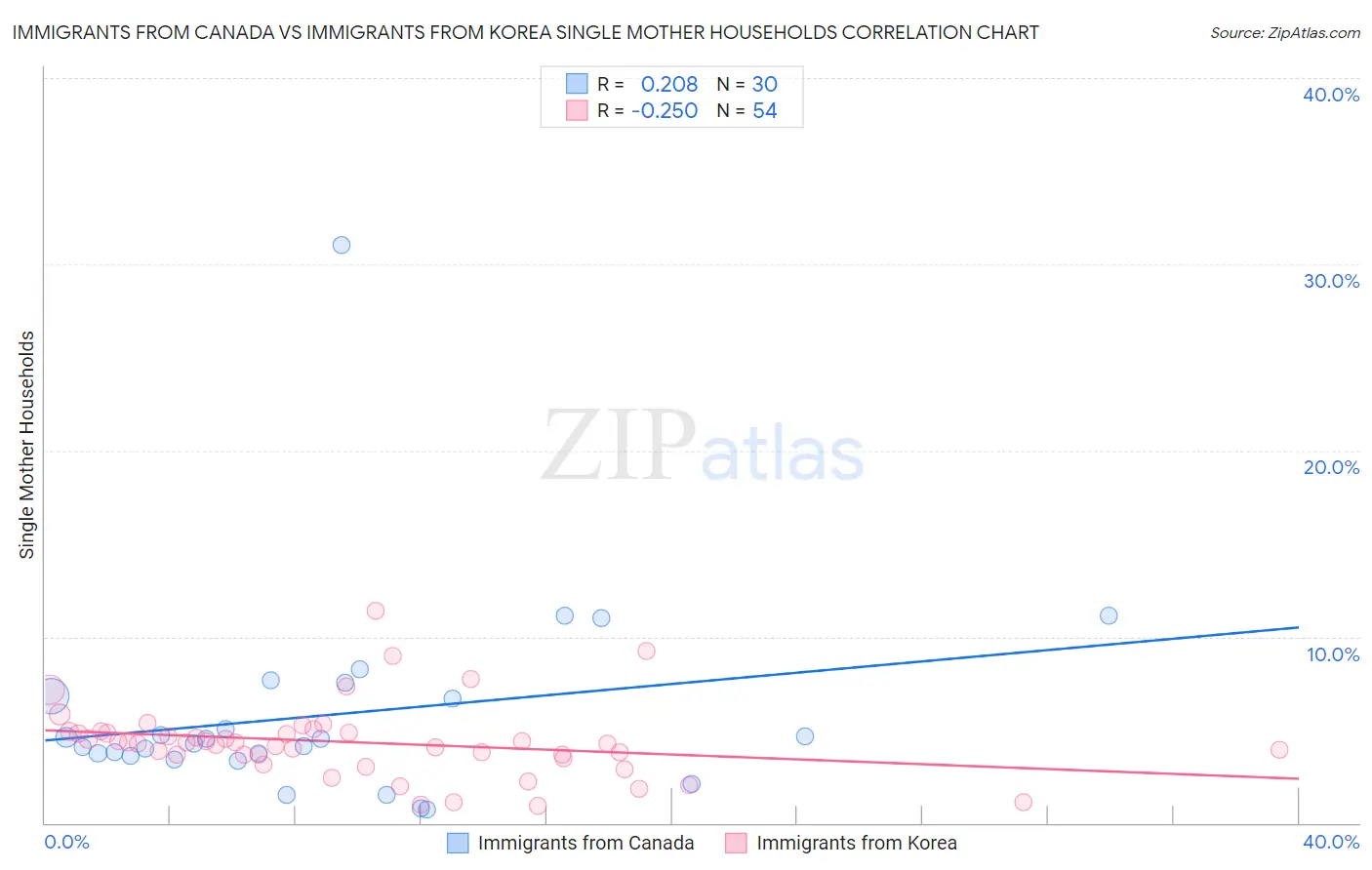 Immigrants from Canada vs Immigrants from Korea Single Mother Households