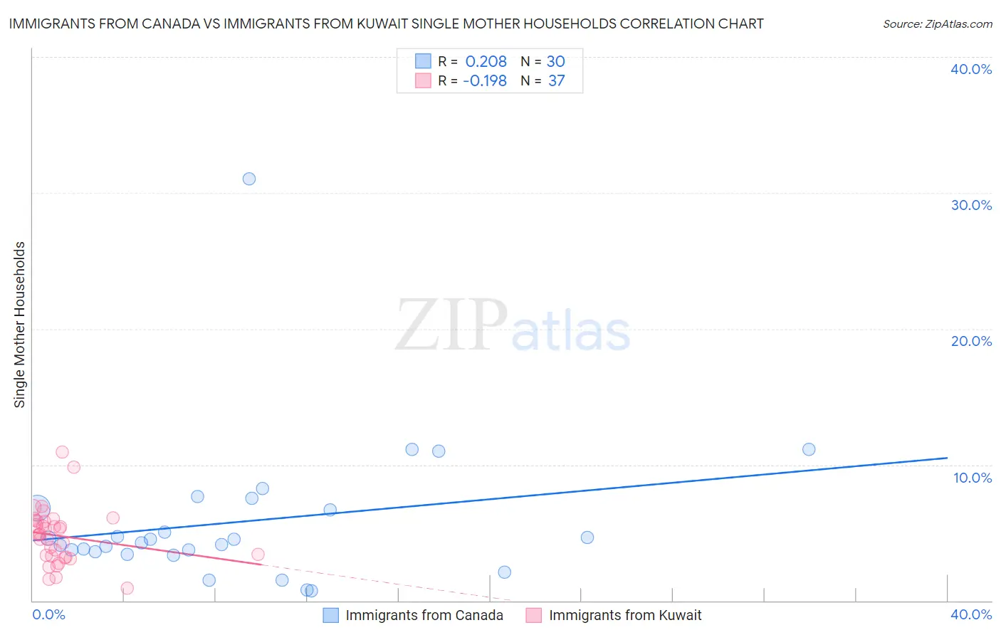 Immigrants from Canada vs Immigrants from Kuwait Single Mother Households