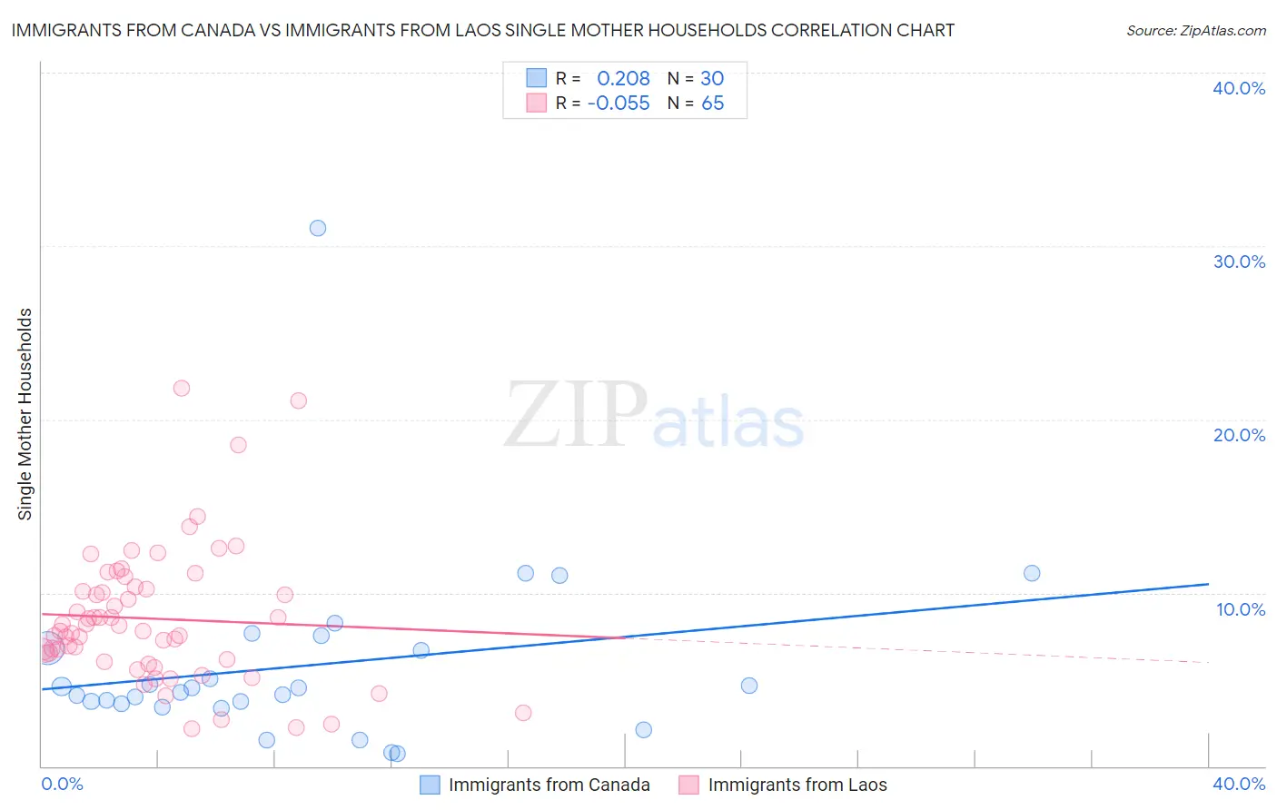 Immigrants from Canada vs Immigrants from Laos Single Mother Households
