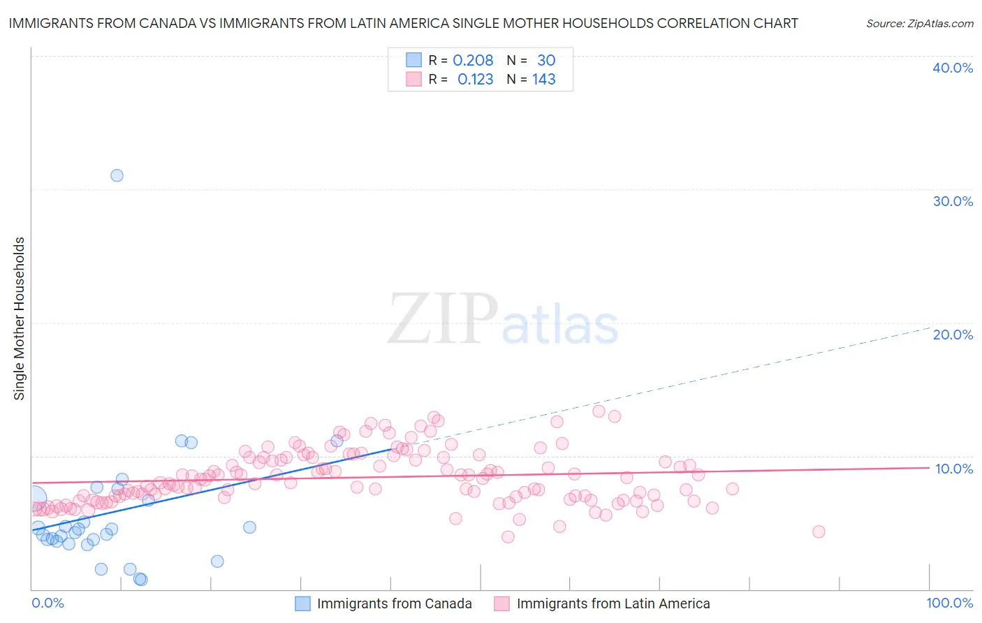 Immigrants from Canada vs Immigrants from Latin America Single Mother Households