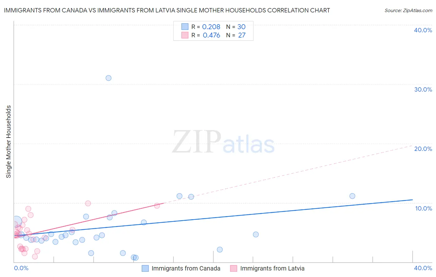 Immigrants from Canada vs Immigrants from Latvia Single Mother Households