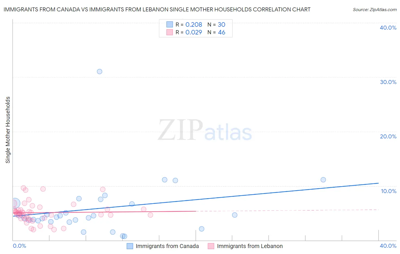 Immigrants from Canada vs Immigrants from Lebanon Single Mother Households
