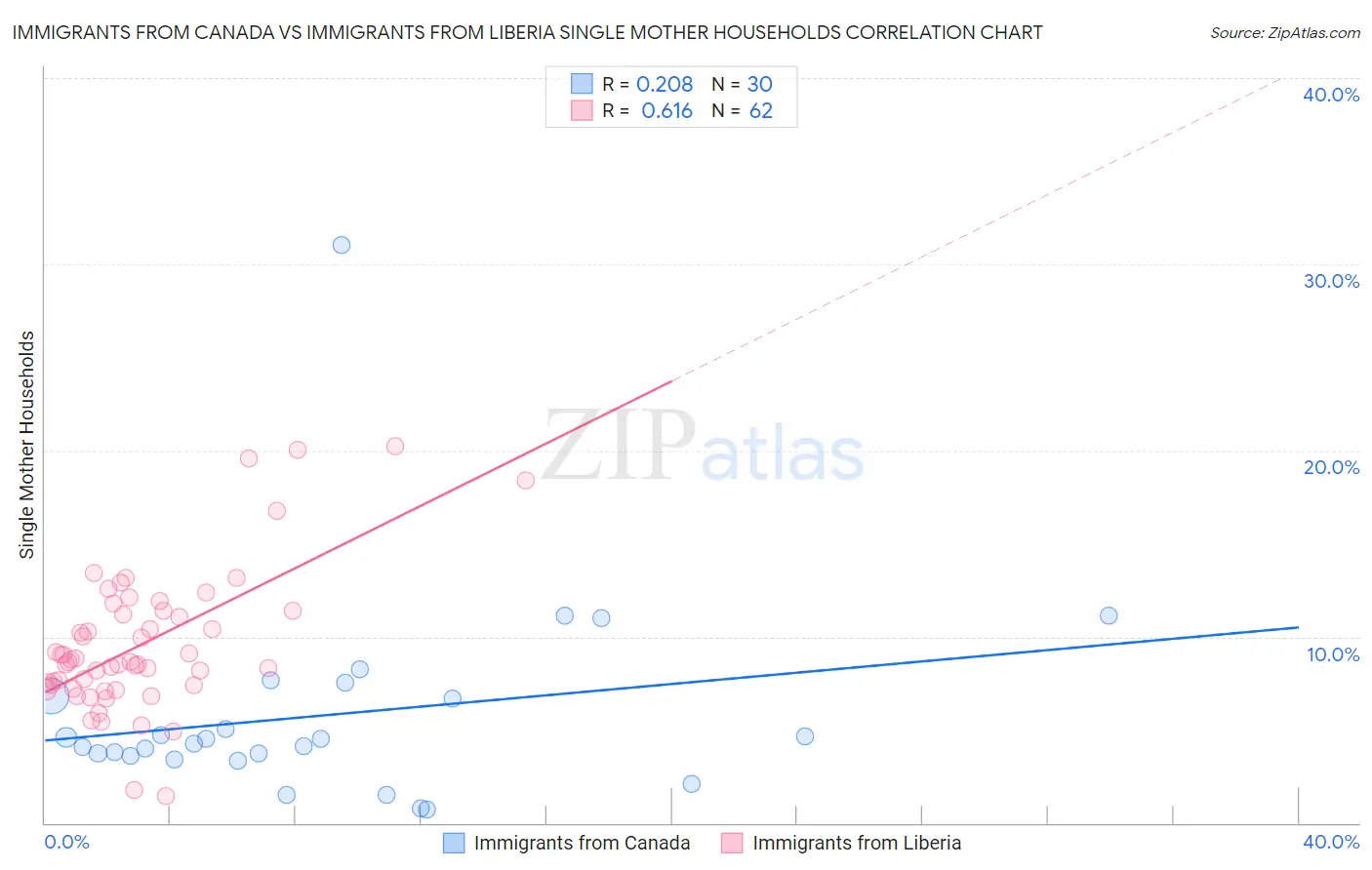 Immigrants from Canada vs Immigrants from Liberia Single Mother Households