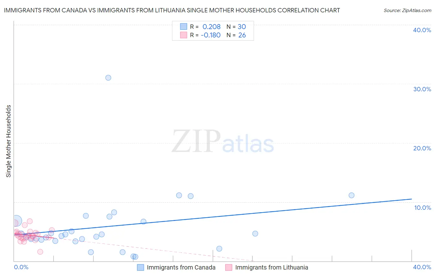Immigrants from Canada vs Immigrants from Lithuania Single Mother Households