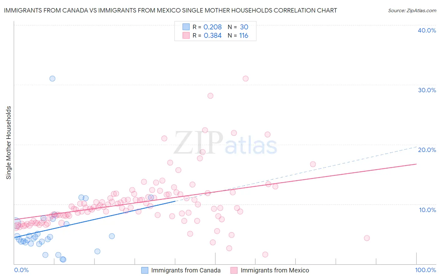 Immigrants from Canada vs Immigrants from Mexico Single Mother Households