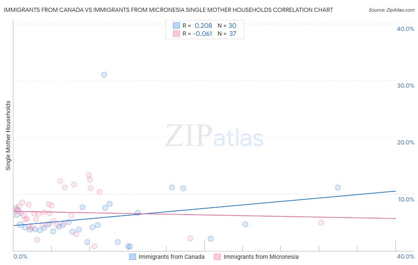 Immigrants from Canada vs Immigrants from Micronesia Single Mother Households