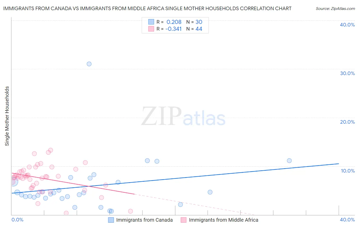 Immigrants from Canada vs Immigrants from Middle Africa Single Mother Households