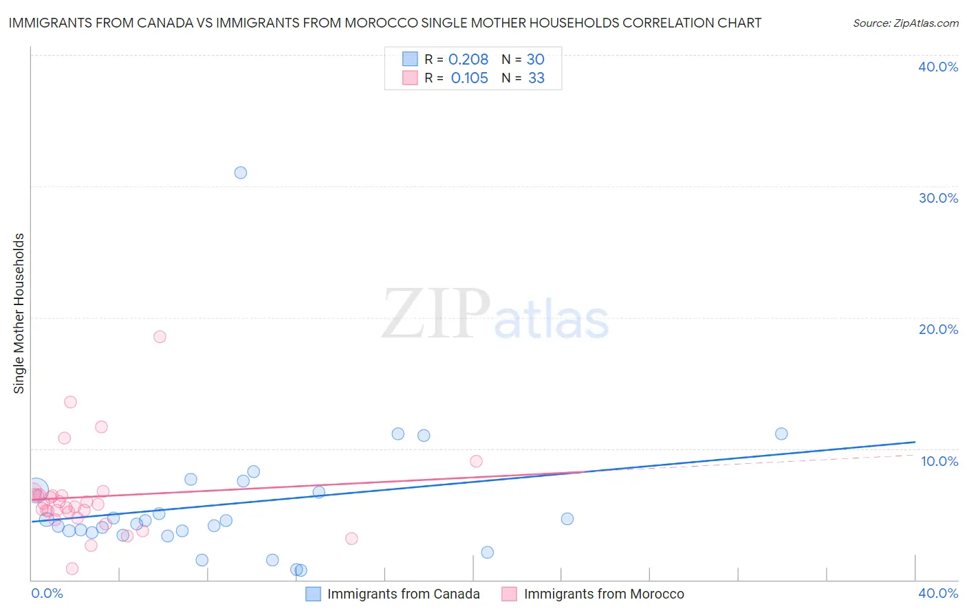 Immigrants from Canada vs Immigrants from Morocco Single Mother Households