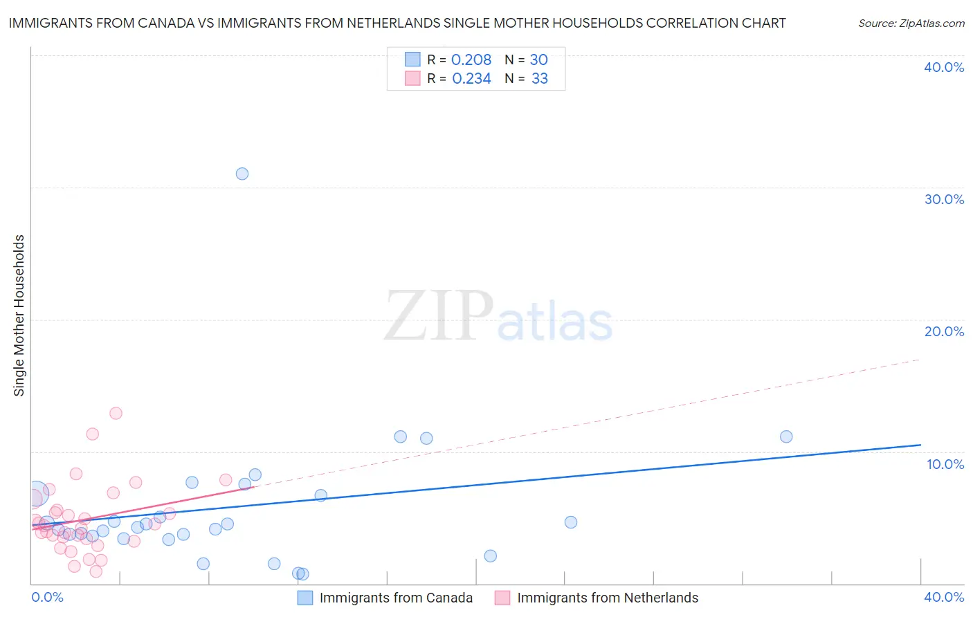 Immigrants from Canada vs Immigrants from Netherlands Single Mother Households