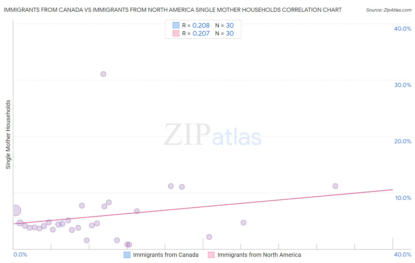 Immigrants from Canada vs Immigrants from North America Single Mother Households