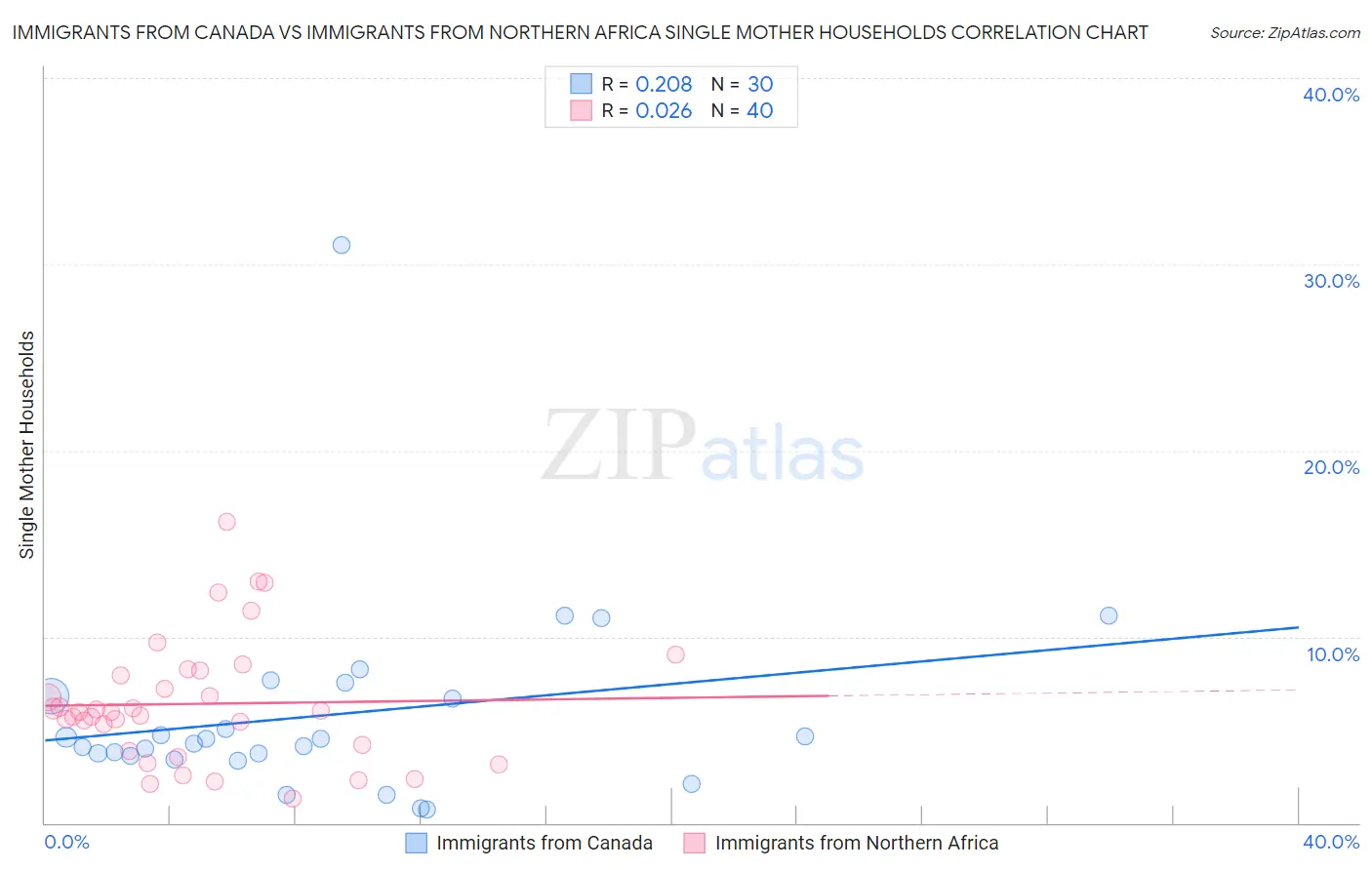 Immigrants from Canada vs Immigrants from Northern Africa Single Mother Households