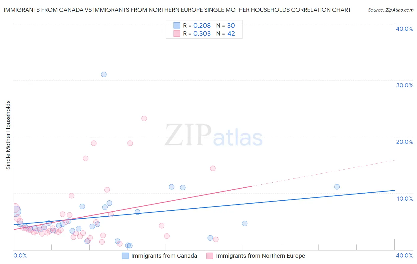 Immigrants from Canada vs Immigrants from Northern Europe Single Mother Households