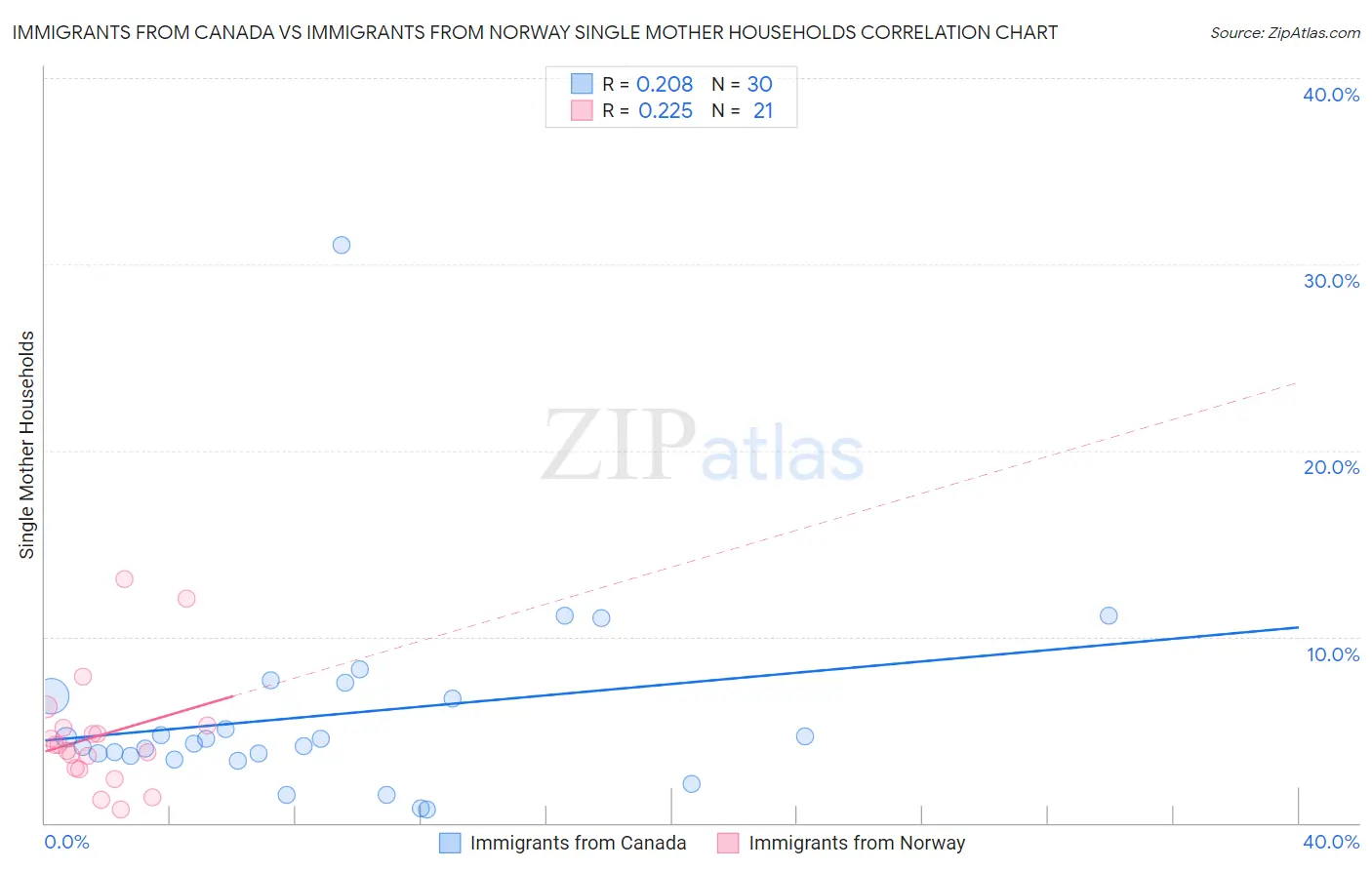 Immigrants from Canada vs Immigrants from Norway Single Mother Households