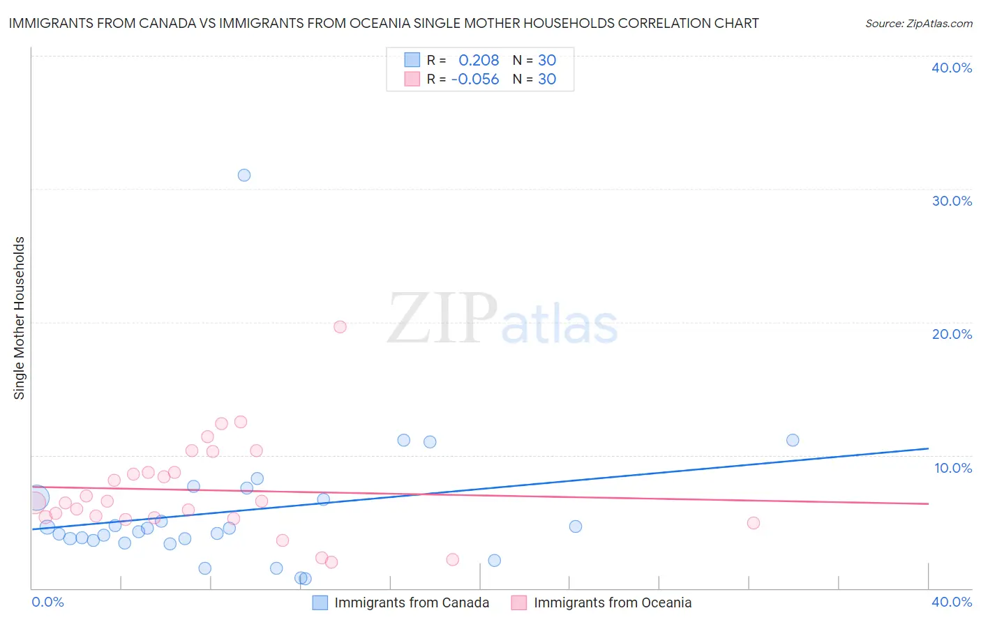 Immigrants from Canada vs Immigrants from Oceania Single Mother Households