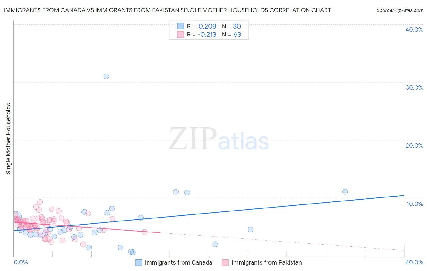 Immigrants from Canada vs Immigrants from Pakistan Single Mother Households