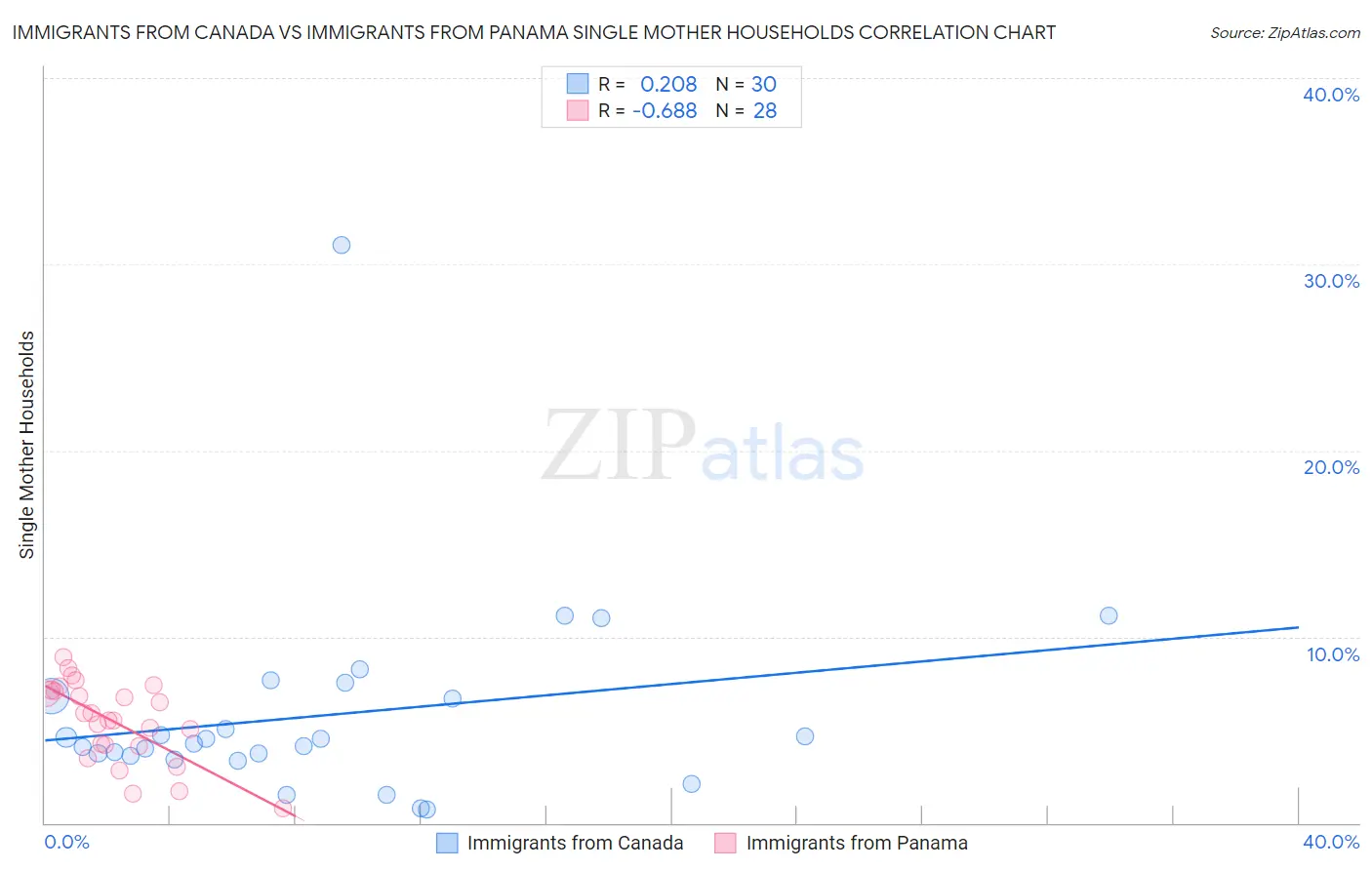 Immigrants from Canada vs Immigrants from Panama Single Mother Households