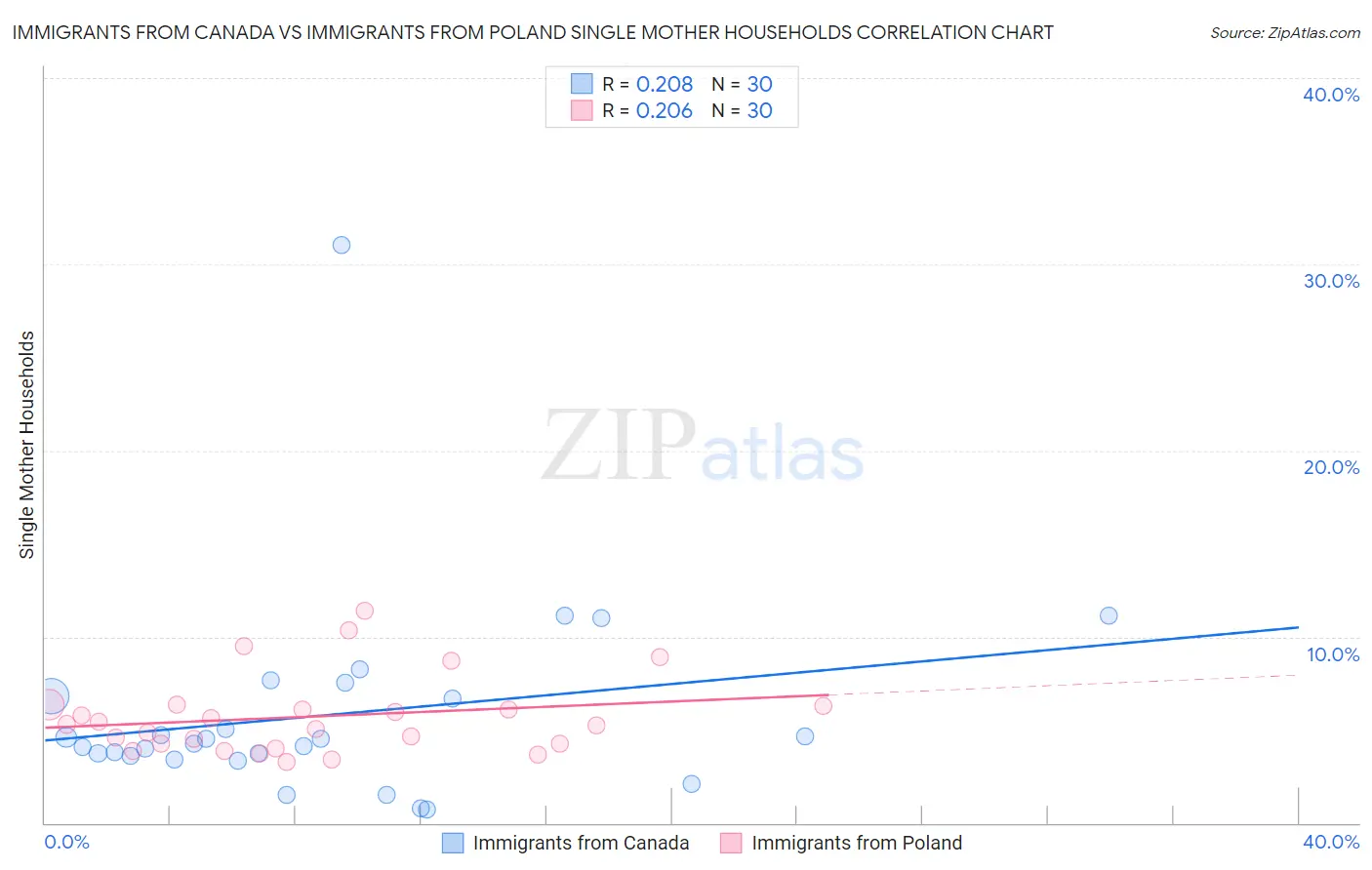 Immigrants from Canada vs Immigrants from Poland Single Mother Households