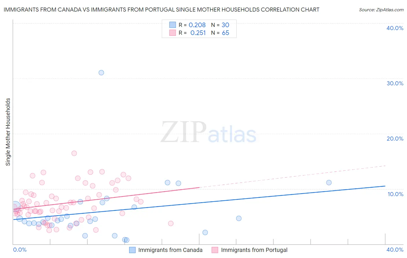 Immigrants from Canada vs Immigrants from Portugal Single Mother Households