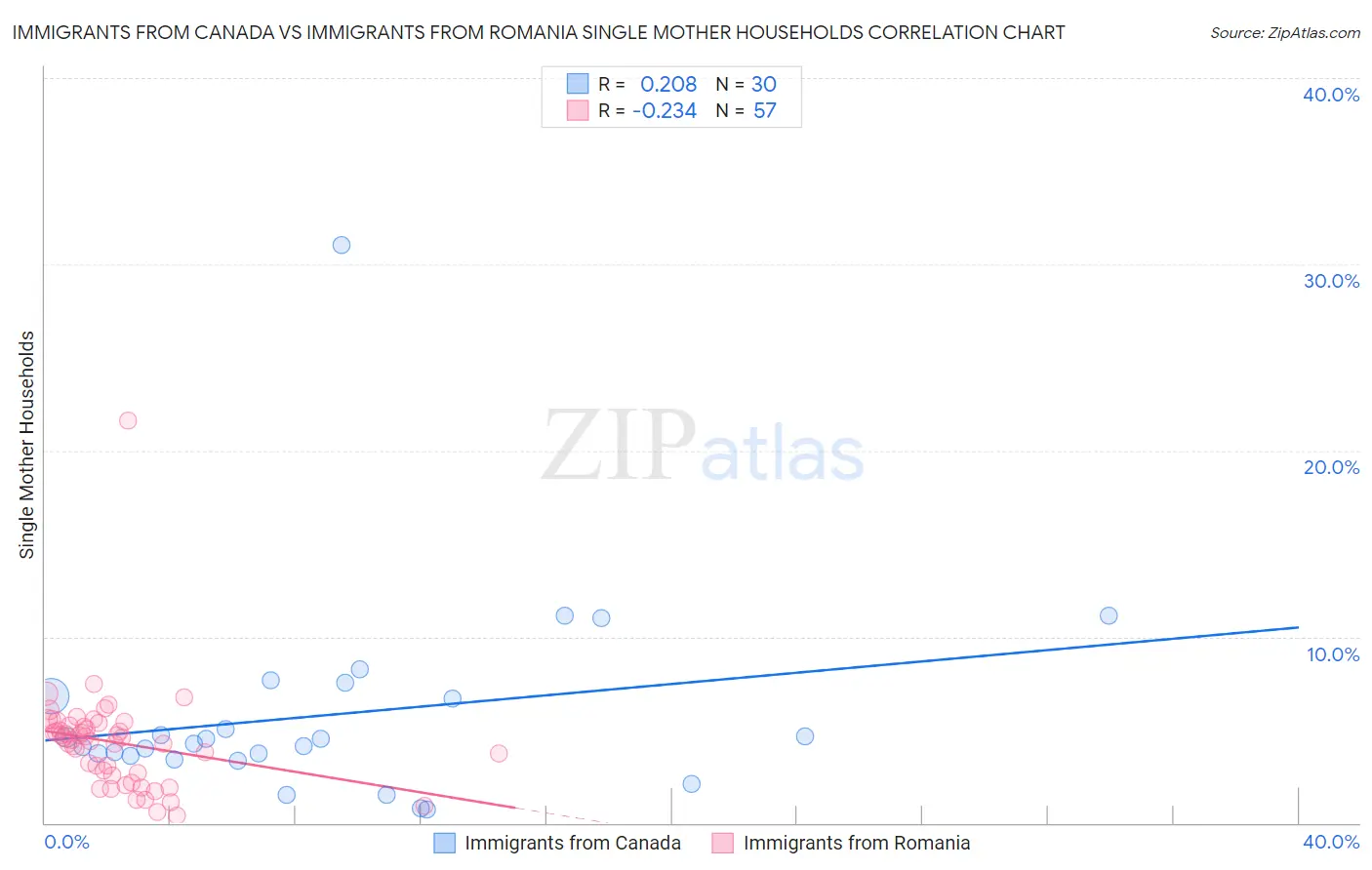 Immigrants from Canada vs Immigrants from Romania Single Mother Households
