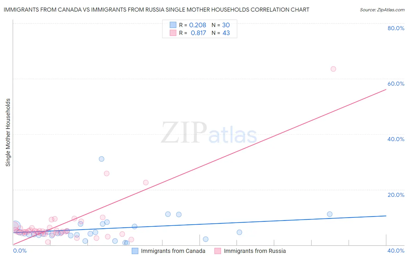 Immigrants from Canada vs Immigrants from Russia Single Mother Households