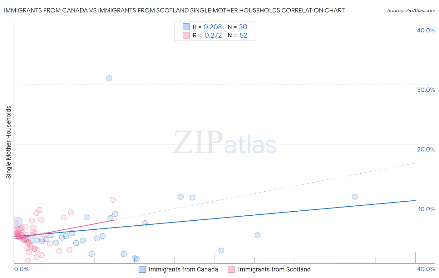 Immigrants from Canada vs Immigrants from Scotland Single Mother Households